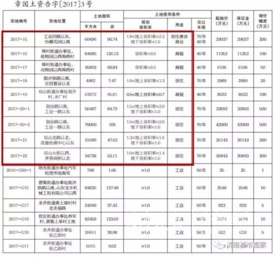 16日，章丘国土资源局挂牌出让15宗土地，其中5宗居住用地，1宗居住兼容商业用地，3宗商服用地，6宗工业用地。