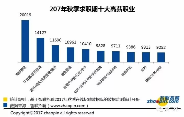 报告认为，除了技术和资金支持外，企业的发展离不开成熟先进的管理能力，因此，企业重金求管理人才也是情理之中。