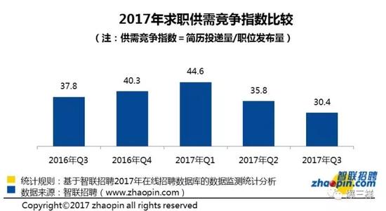 與之前的數據對比,報告稱,2017年秋季的競爭指數繼續回落,全國求職市場競爭激烈的態勢繼續緩解。