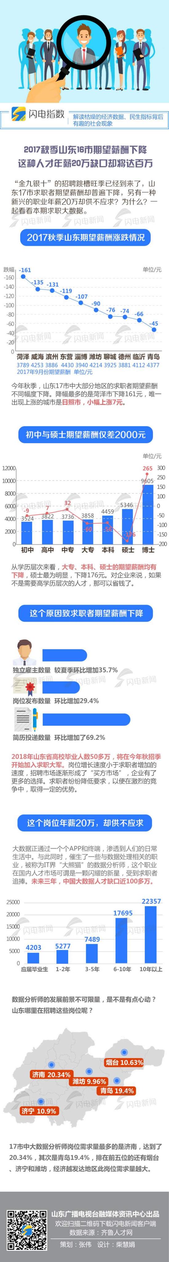 山東數據分析師人才稀缺 年薪20萬元難招來人