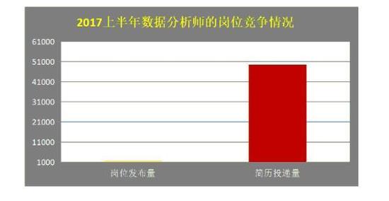 從上圖可以看出,平均有33份簡歷向一個數據分析師崗位進行了投遞,越來越多的求職者愿意從事數據分析師這個崗位。