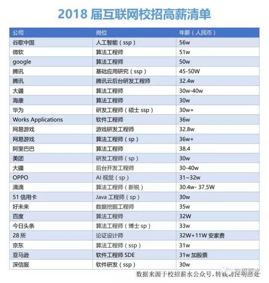 ▲网传2018届互联网校招高薪清单(来源：公众号“校招薪水”)