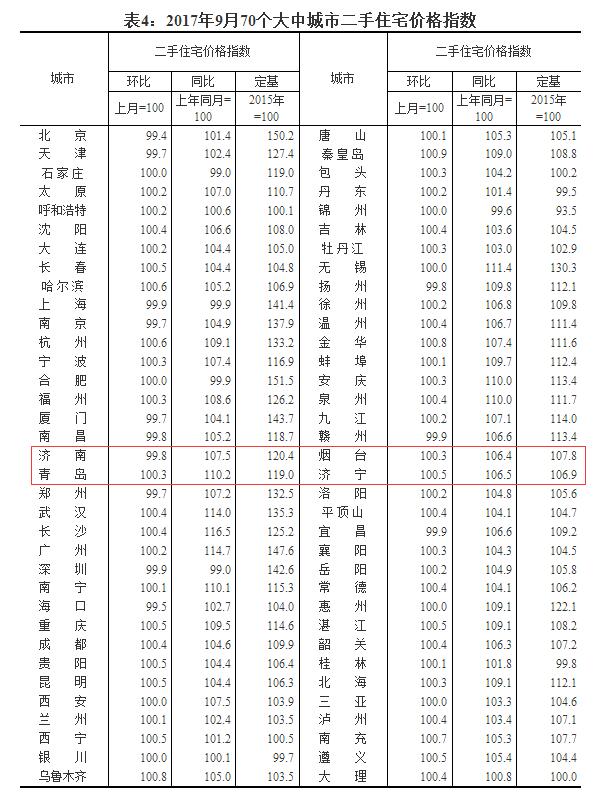 相关阅读：山东多市楼市调控加码，四市已“限售”