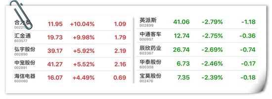 10月23日鲁股涨跌前5名