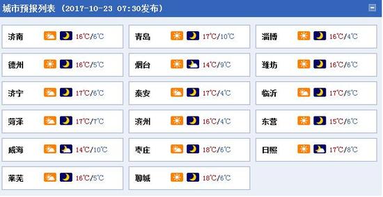 今天早晨濟南的商河最低溫度到了5℃,已經到了穿秋褲的季節了。另外青島和煙臺部分地區有大風,注意防范。