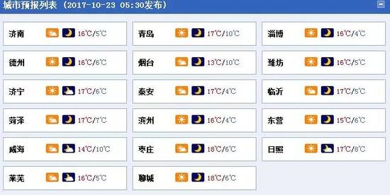 今天白天到夜间,全省天气多云间晴。北风,半岛地区5~6级阵风7级减弱到3~4级,其他地区3~4级。