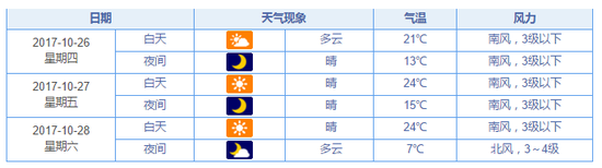 明天白天到夜间晴，南风3级，明晨最低气温济阳、商河9℃左右，市区及其它县区13℃左右，明天最高气温24℃左右。