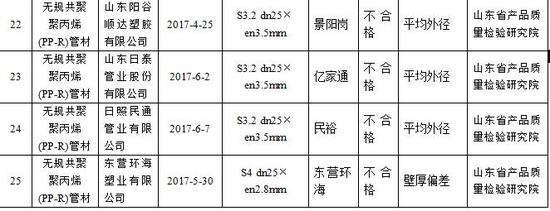 而其他厨房家具家电、假发、卫生巾、汽车轮胎等产品抽查合格率为100%。