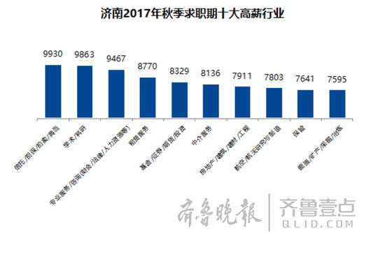 济南求职平均薪酬6783元 公务员事业单位竞争