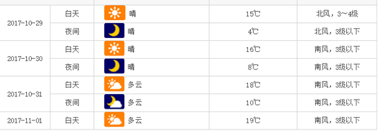 可见，周五、周六最高温都达到24℃，但是到了周日，最高温15℃，最低温仅4℃！后半周济南的气温大跳水，温差达20℃！