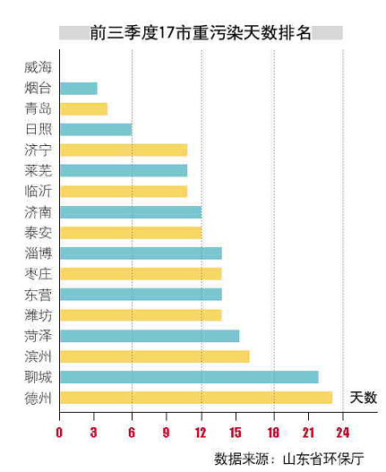 臭氧污染优良率下降，“青、烟、威”上缴627万