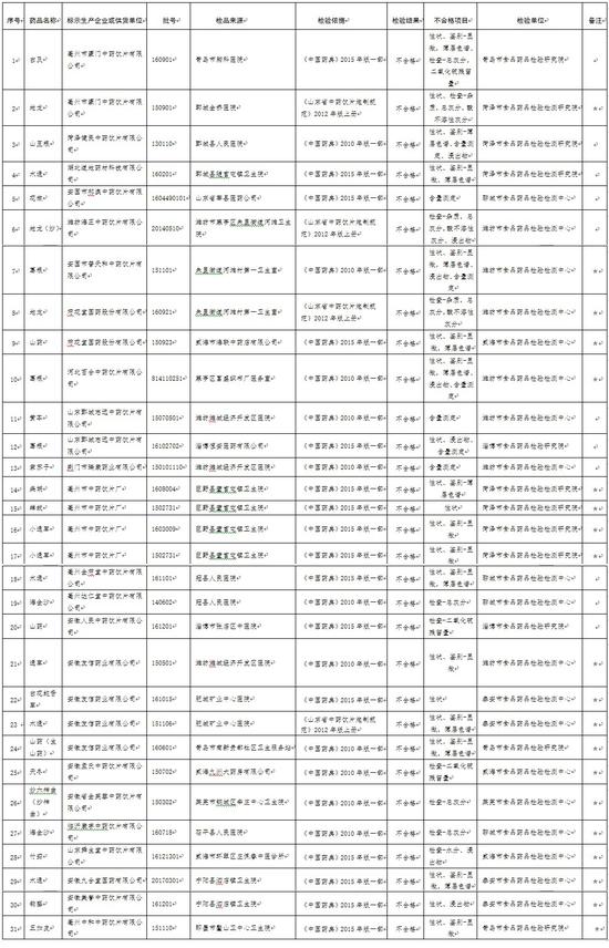 备注：标“*”的中药饮片为标示生产企业否认该企业生产。