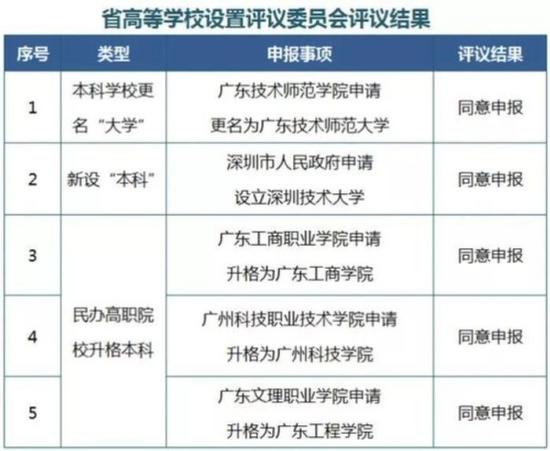 广西:2所高校申请更名,3所申请升格