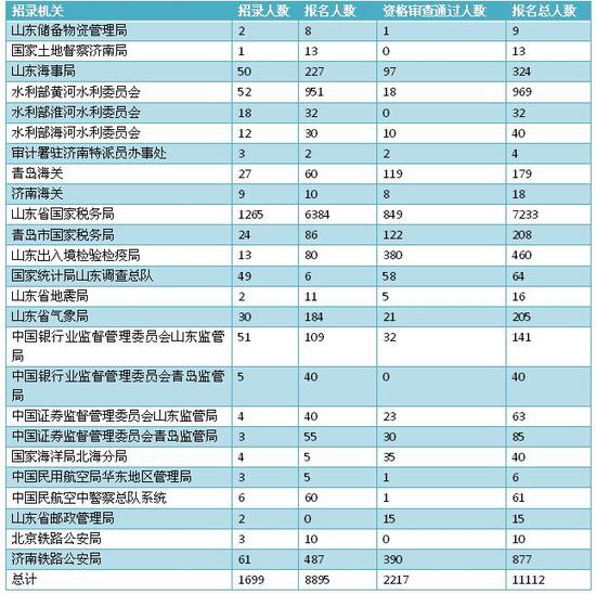 这些职位竞争最为激烈