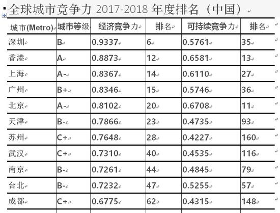 中国21城入围百强