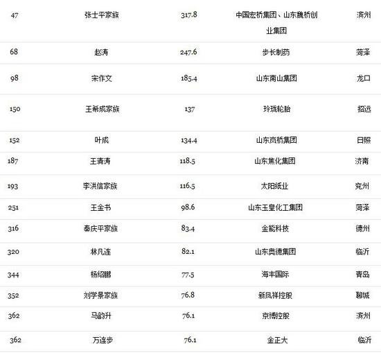 山东富豪排名_山东大学排名