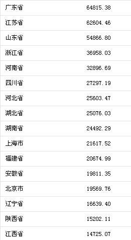 邢台市前3季度gdp_秦皇岛男子为捞手机不惜跳入40米深水井 2018年河北省各市GDP排名出炉 秦皇岛实力曝光(2)