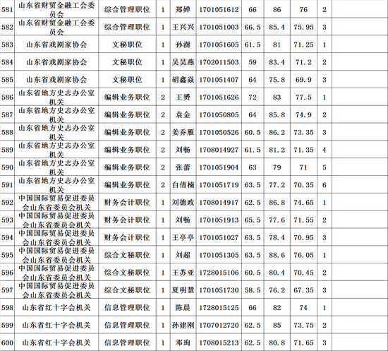 山东省直机关遴选公务员进入面试人员成绩
