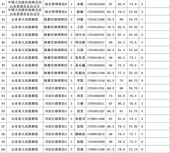 山东省直机关遴选公务员进入面试人员成绩