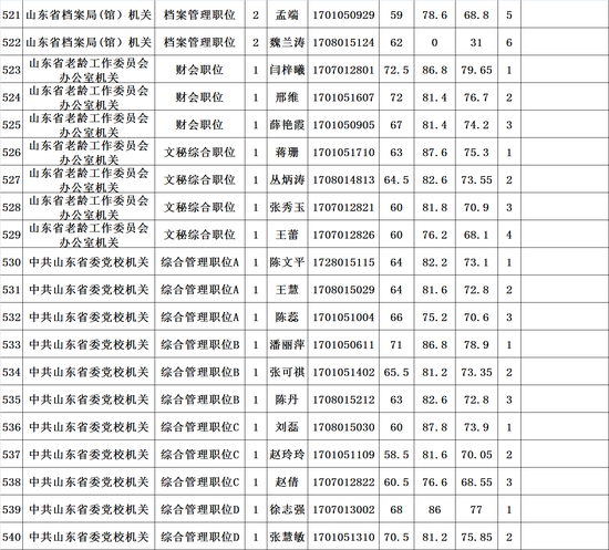 山东省直机关遴选公务员进入面试人员成绩