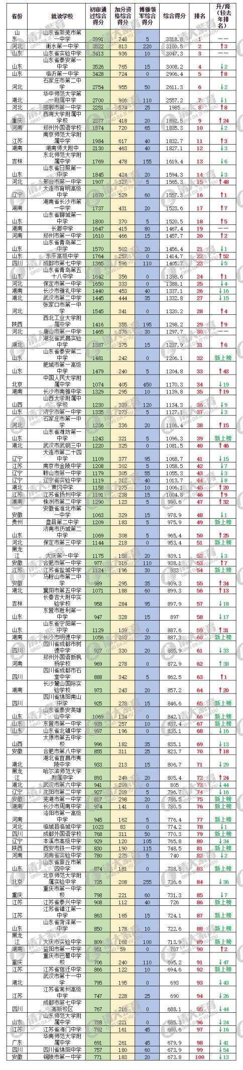 2、2017中国自主招生百强中学排行榜前十名学校