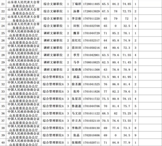 山东省直机关遴选公务员进入面试人员成绩