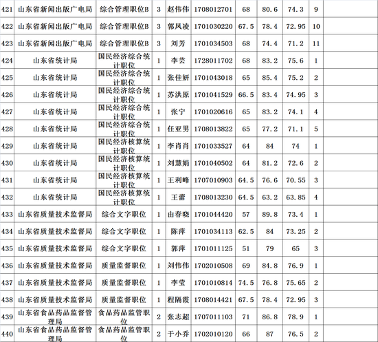 山东省直机关遴选公务员进入面试人员成绩