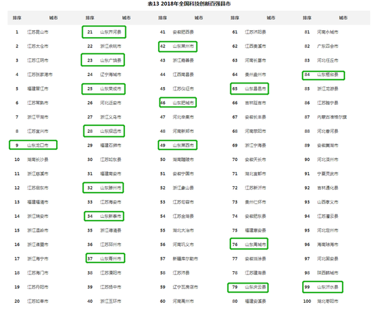 在科技创新百强市辖区中,山东则有10个市辖区上榜。