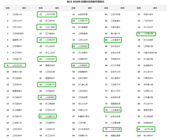 在科技创新百强市辖区中，山东则有10个市辖区上榜。