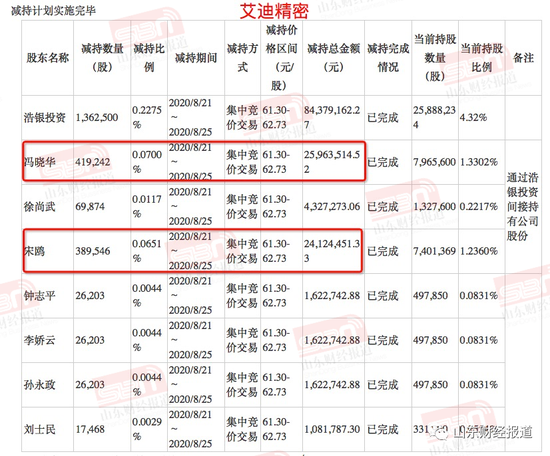艾迪精密董监高实施减持计划