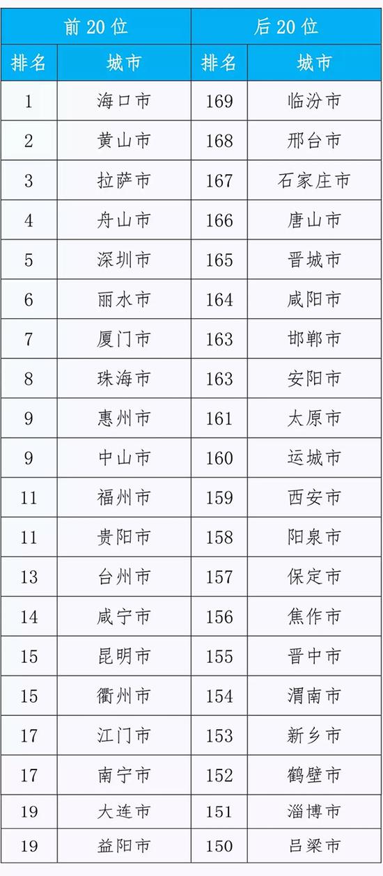 2018年1-7月169城市排名前20位和后20位城市名单。