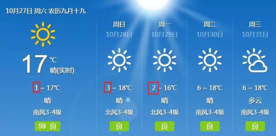 濟南周一最高溫16°C,