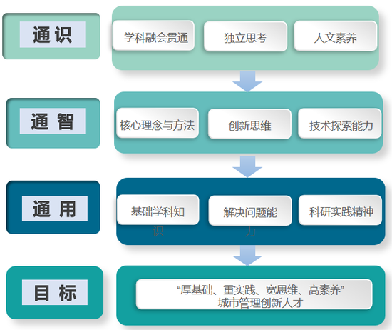 城市管理专业课程体系搭建思路