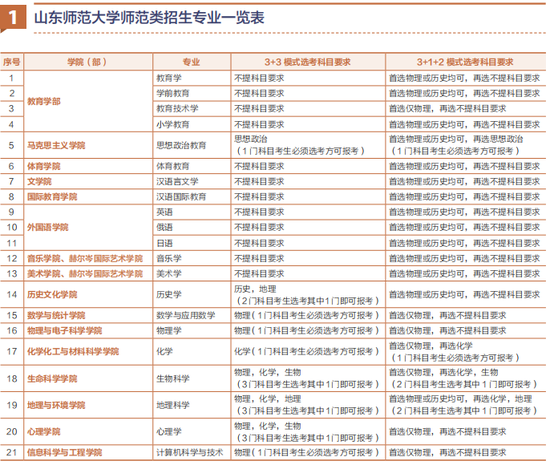 ▲山东师范大学师范类招生专业一览表