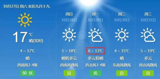 淄博明天最低溫4°C,