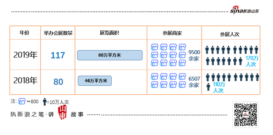▲近两年烟台会展情况( 新浪山东制图)