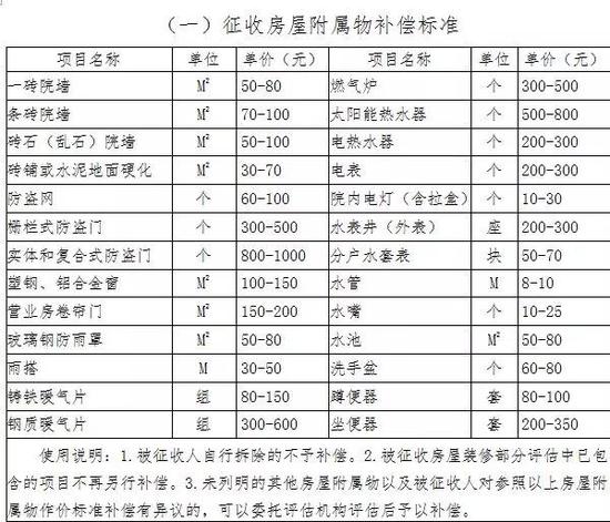 被征收房屋院落内的树木，按照征收树木补偿标准给予补偿：