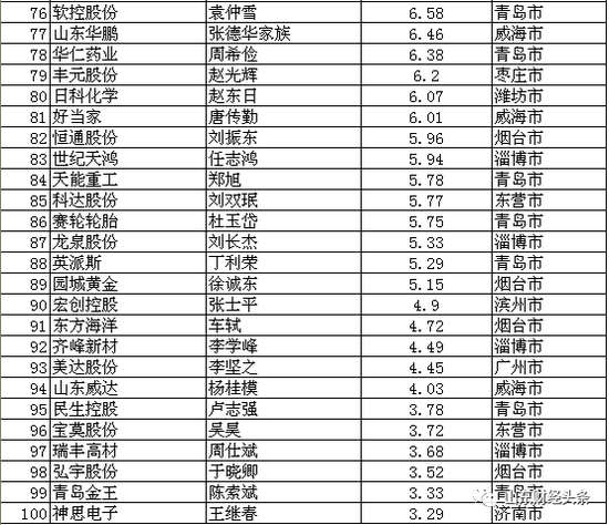 2019鲁股百富榜发布 16城市均有企业家上榜