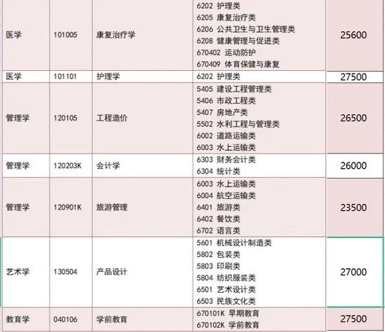 齐鲁理工学院发布2022年专升本志愿填报相关事宜