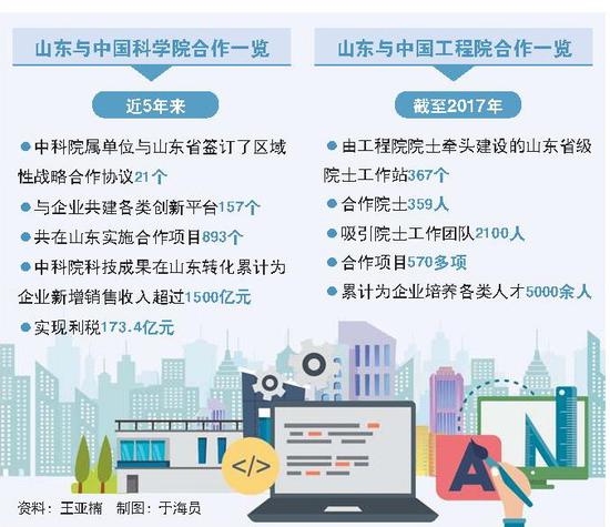 交融與共和合共生 ——院士與山東科技合作成果展展現雙方新期盼