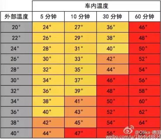 请一定不要把孩子单独丢在车中！