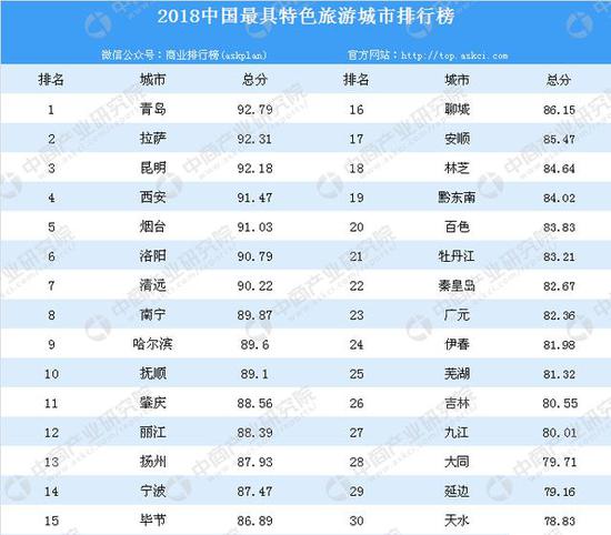青岛位居2018中国最具特色旅游城市榜首