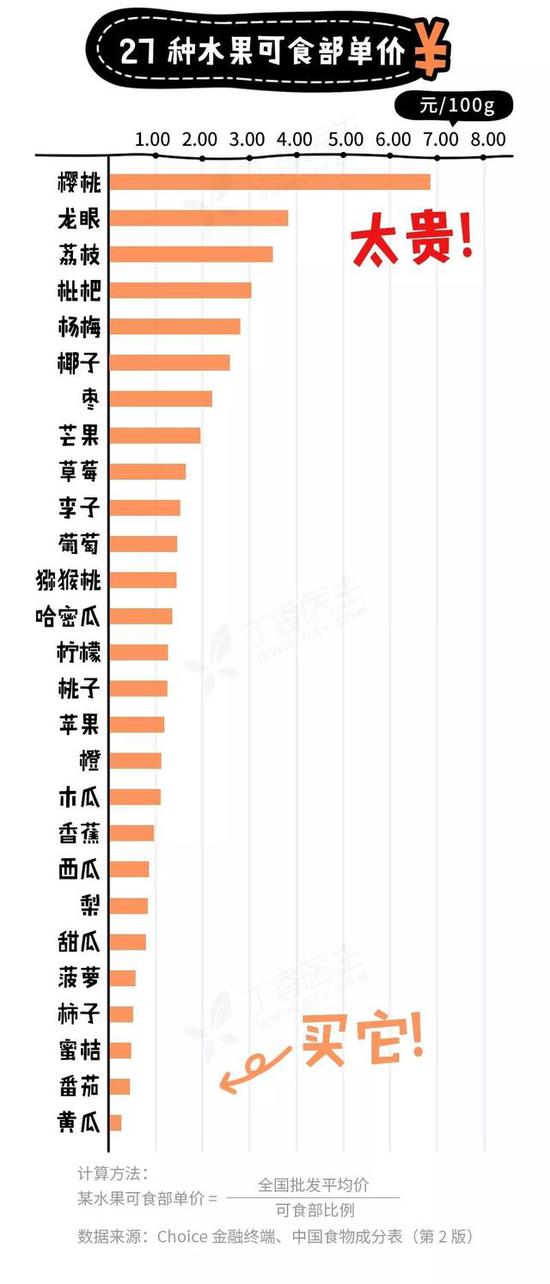 少花钱补更多营养