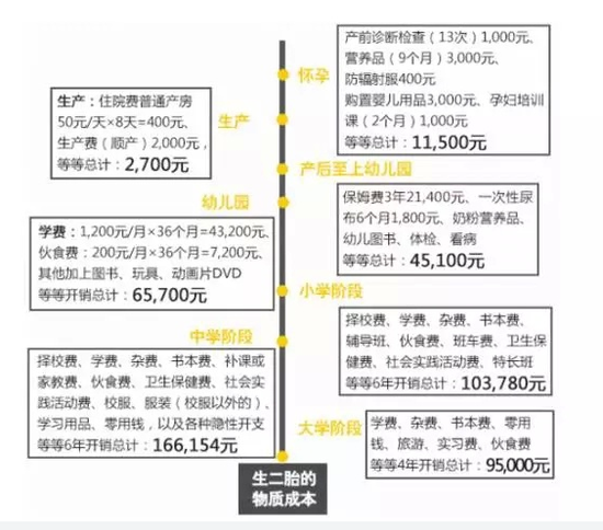 图为网络上流传的“二胎成本”。