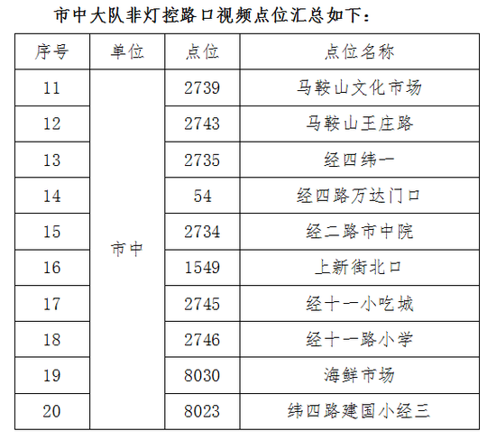 最易中招的十个路段