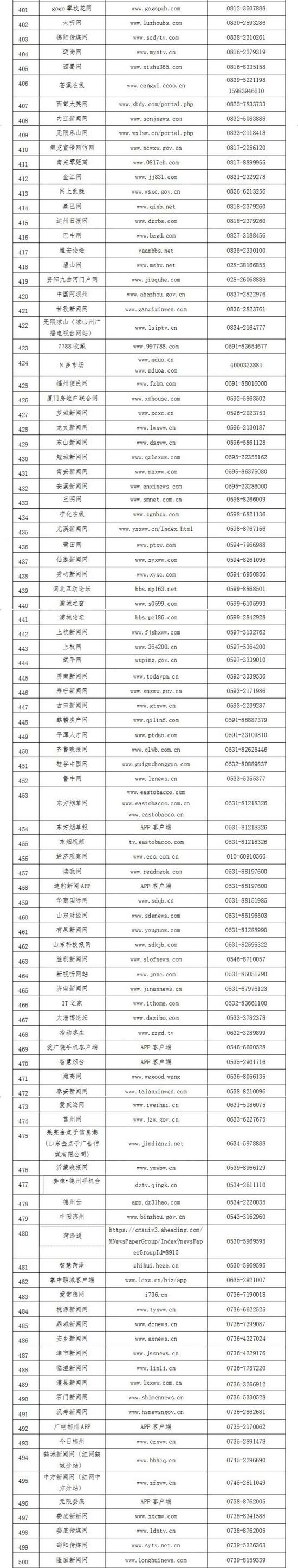 附表:第五批公布舉報受理方式網站名單