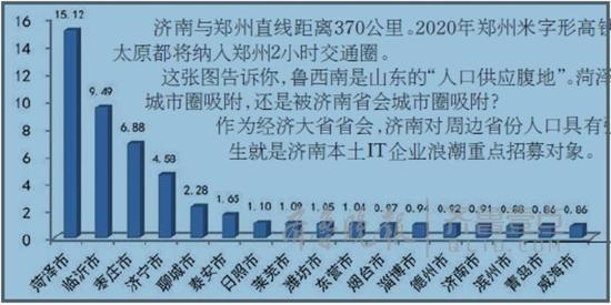 山东17市人才流出排行