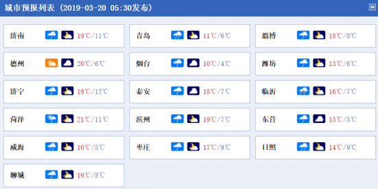 据中国气象网，20日山东16市天气情况。