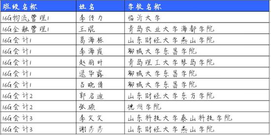 部分考取本科院校同学名单