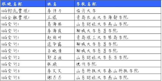 部分考取本科院校同学名单